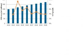 Figure 1: Flat Panel Display Demand Area (Million Square Meters) Source: Quarterly Worldwide FPD Shipment and Forecast Report.