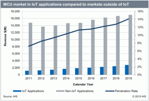 Microcontroller Market Growth (IHS)