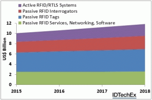 Figure 1. Total RFID market projections. Source: IDTechEx Research report ‘RFID Forecasts, Players, Opportunities 2016-2026’.
