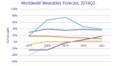 IDC forecast wearables (chart)