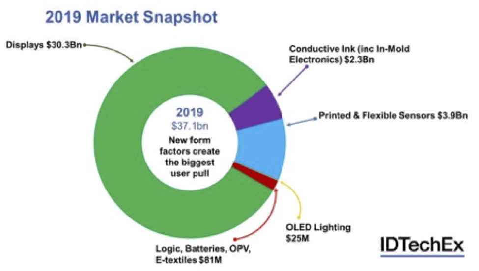 Defining trends in printed electronics Electronic Products