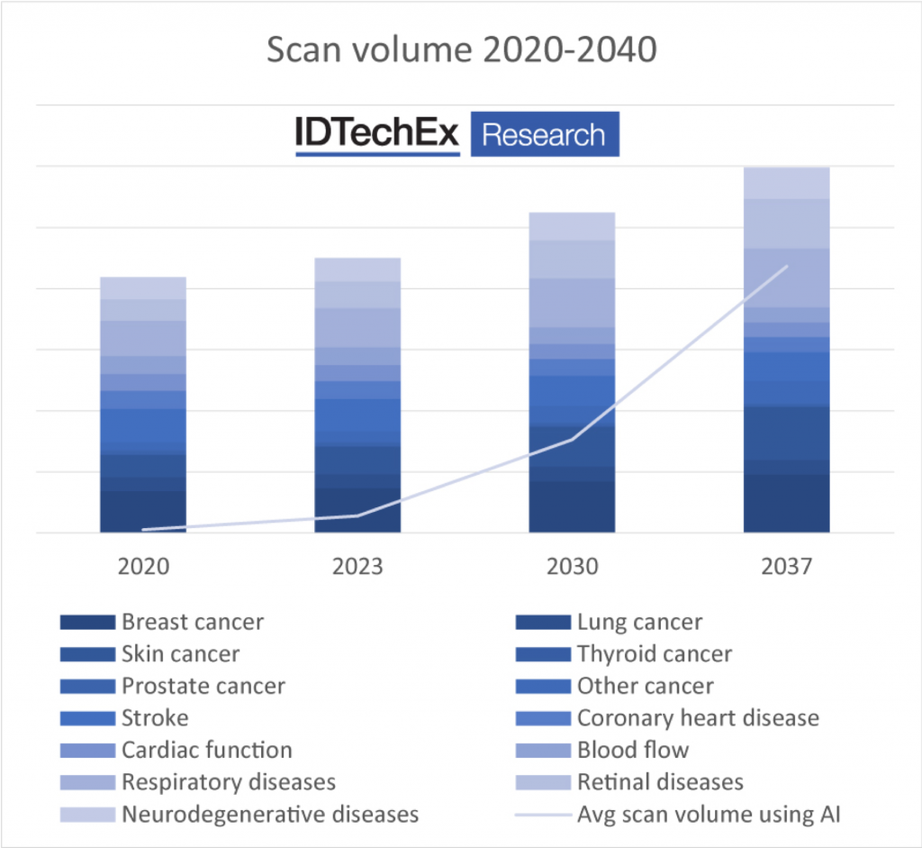 AI in Medical Diagnosis Chart 1 Electronic Products