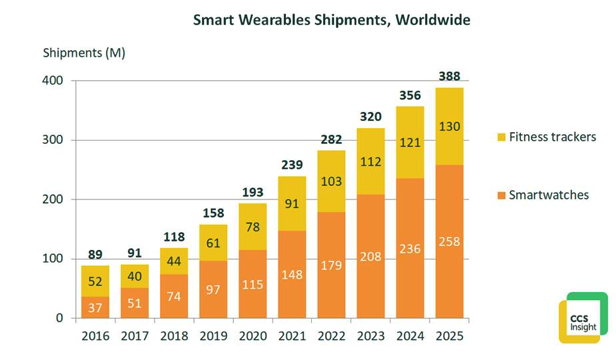 Healthy Outlook for Wearables