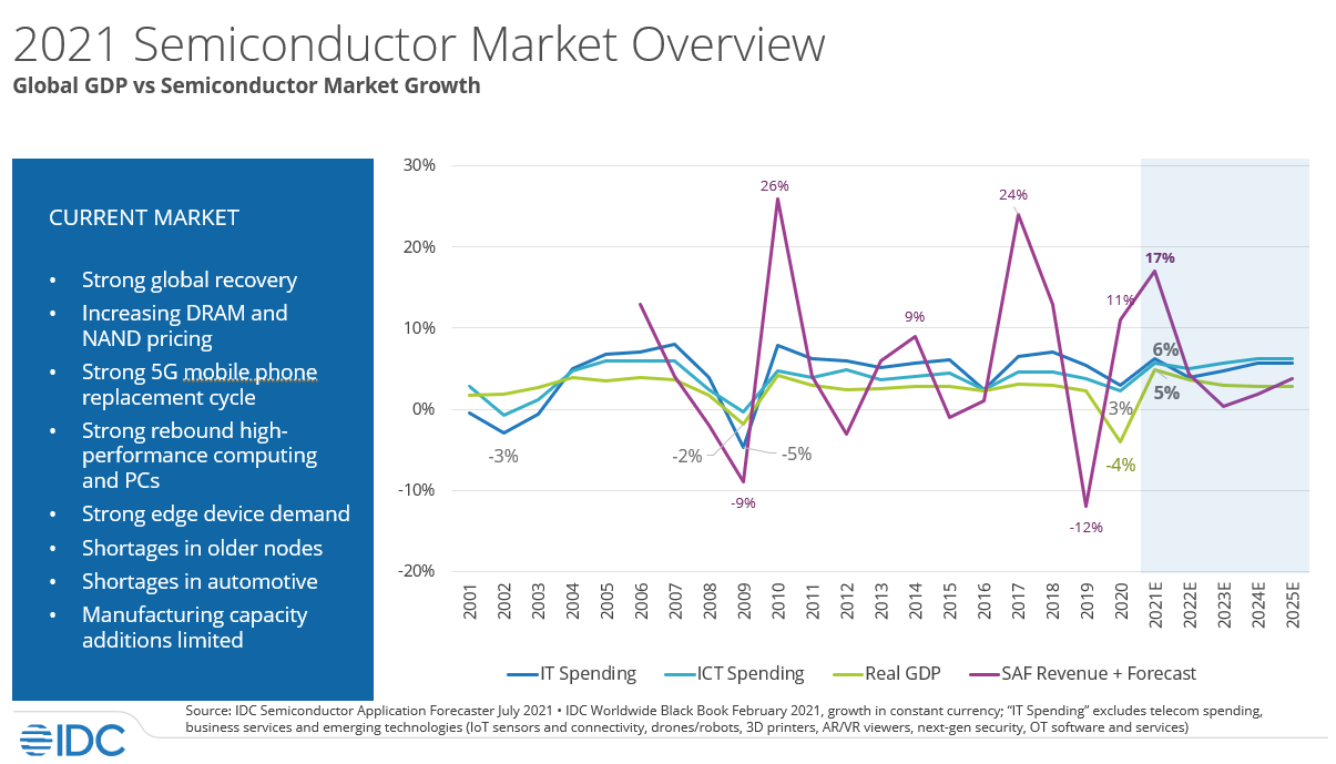 Semiconductor market to grow by 17.3 in 2021 Electronic Products