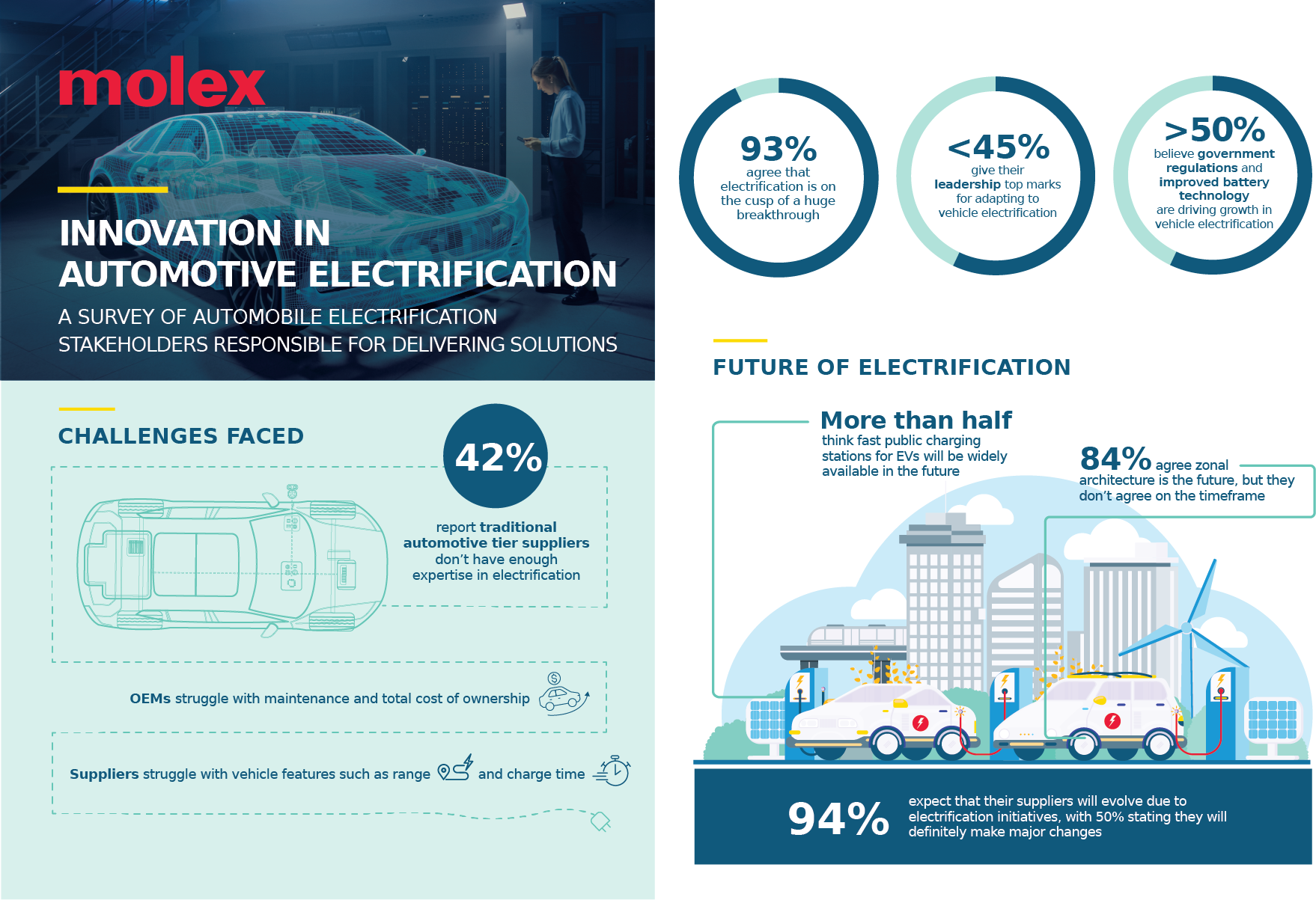 Molex Reveals Trends in Innovation in Automotive Electrification