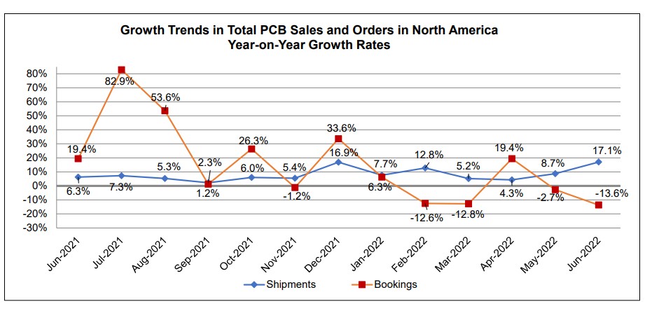 pcb sales 2