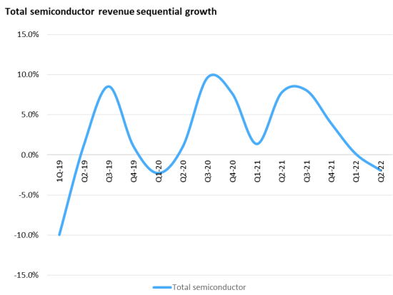 semiconductor market Fig 1