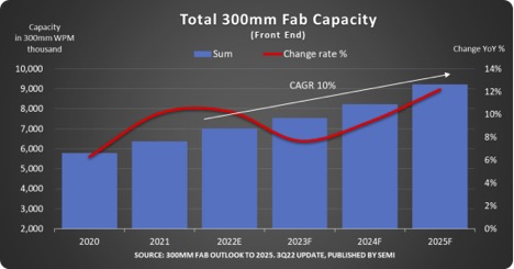 Global 300mm semi fab capacity to reach new high by 2025