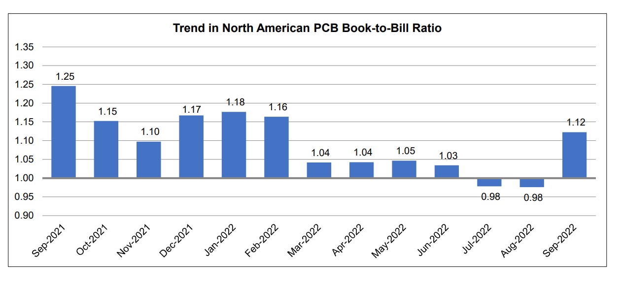 IPC pcb book to bill