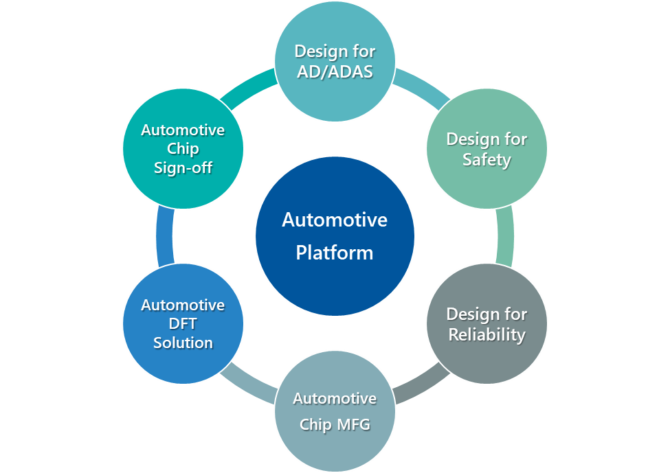 Alchip pioneers automotive ASIC design platform