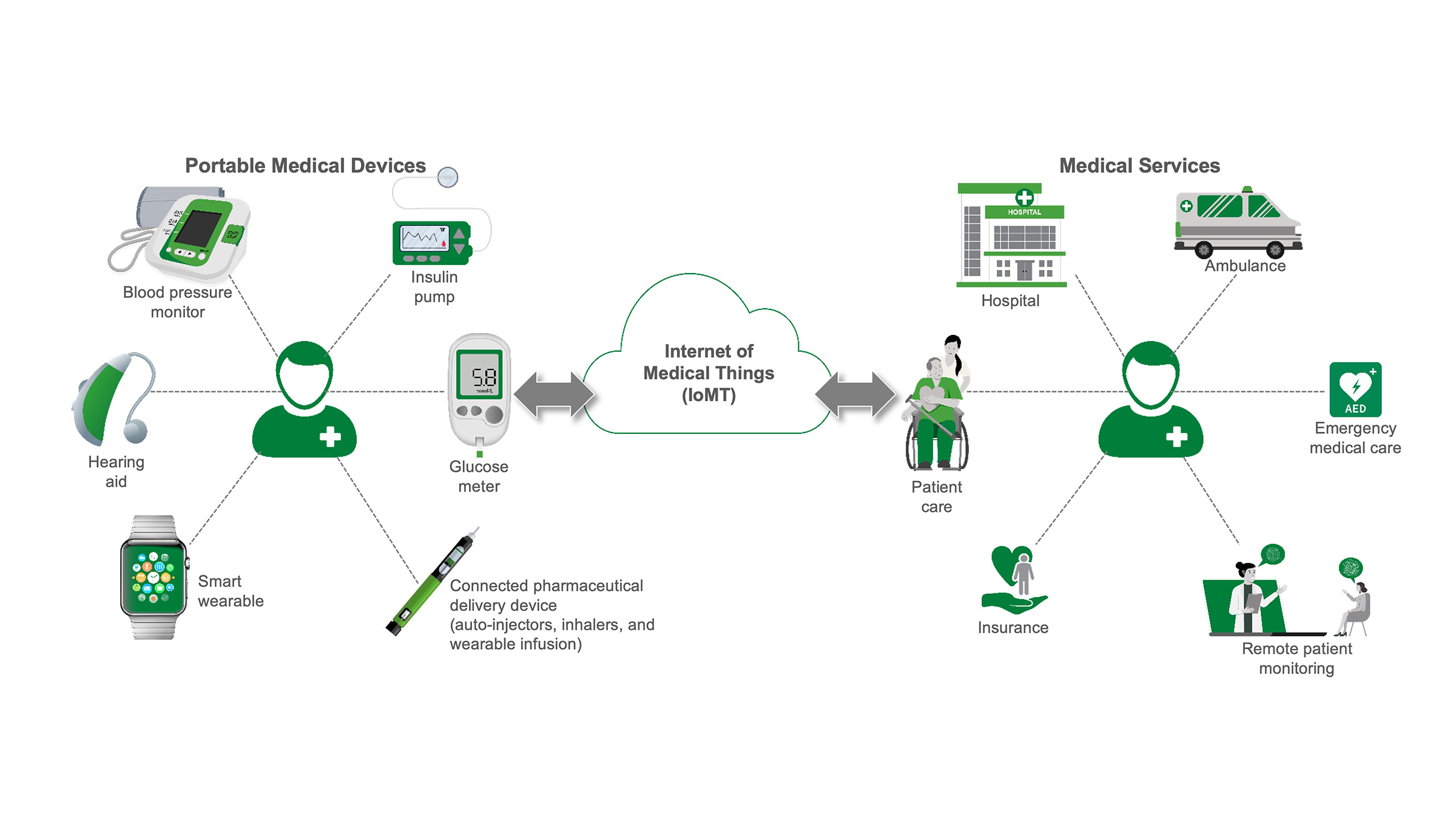 Fig1 – Connected Healthcare-IoMT