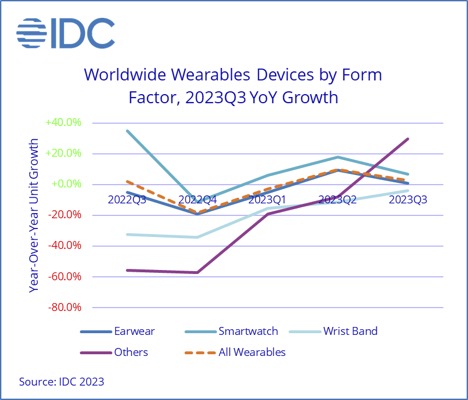 Wearables IDC