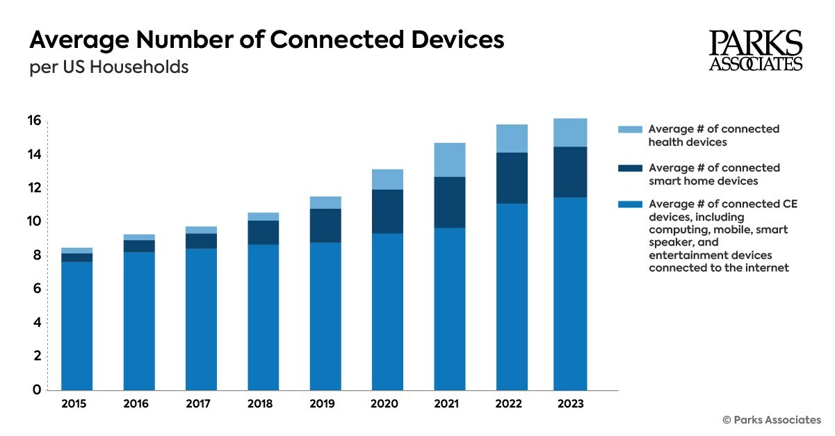 _Connected Devices Per Household